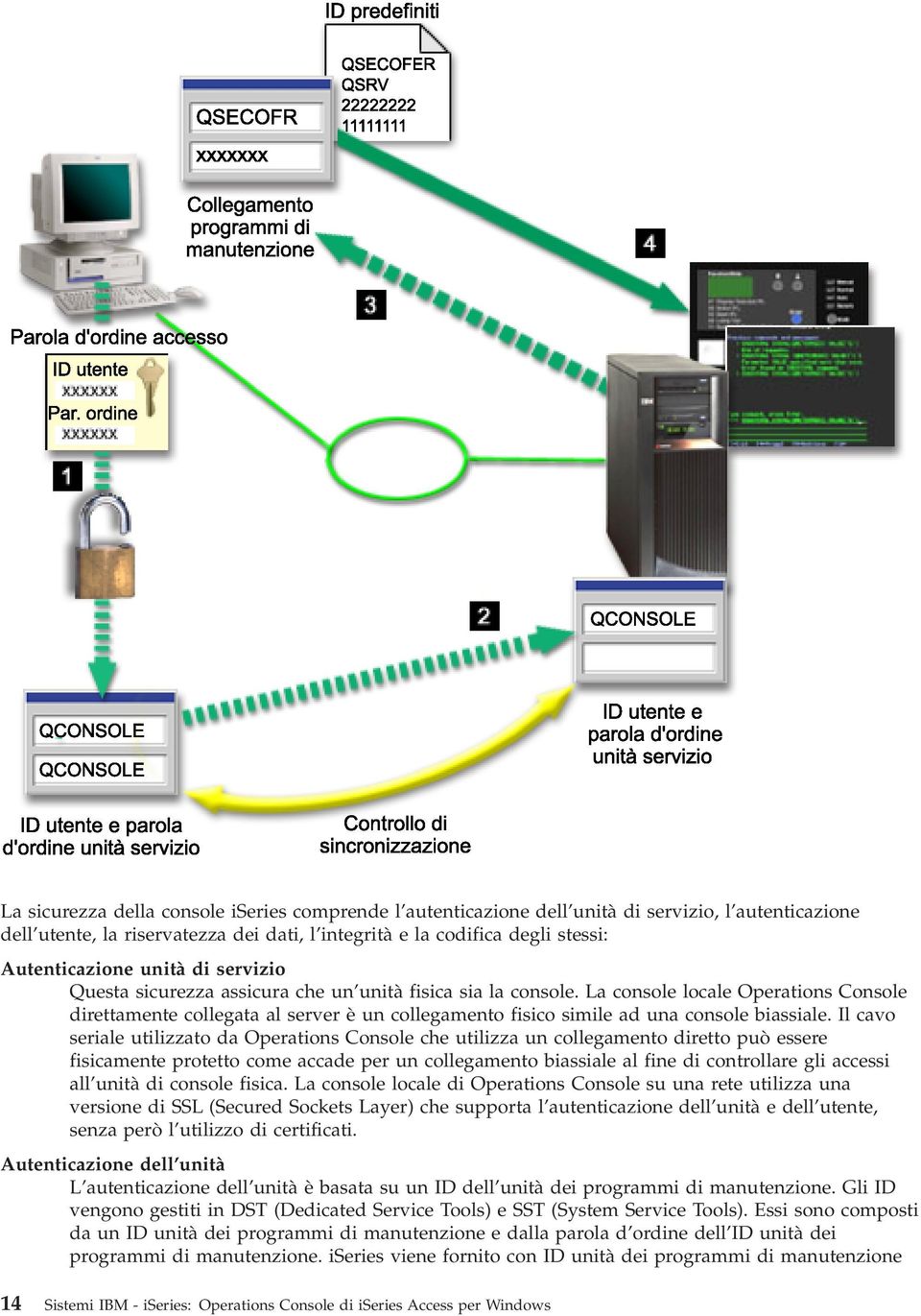 La console locale Operations Console direttamente collegata al server è un collegamento fisico simile ad una console biassiale.