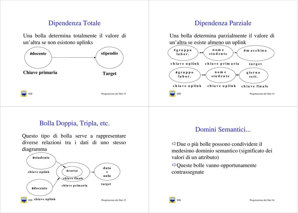 chiave uplink chiave uplink chiave finale Progettazione dei Dati 13 Progettazione dei Dati 14 Bolla Doppia, Tripla, etc.