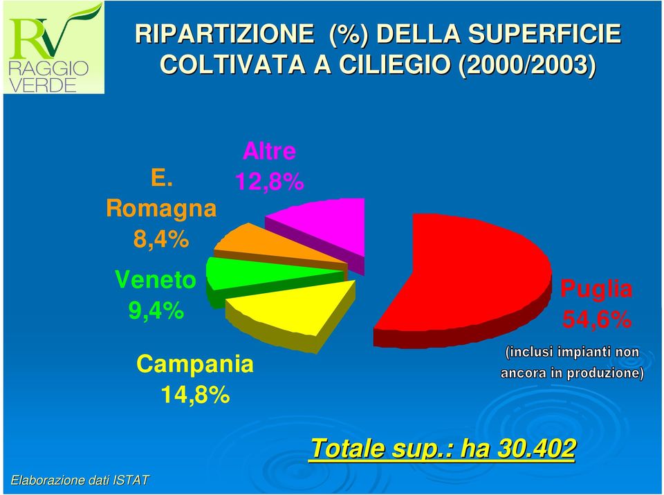 Romagna 8,4% Veneto 9,4% Altre 12,8% Puglia