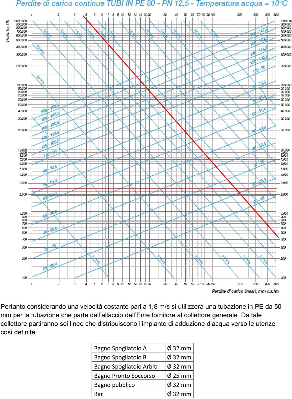 Da tale collettore partiranno sei linee che distribuiscono l impianto di adduzione d acqua verso le utenze così