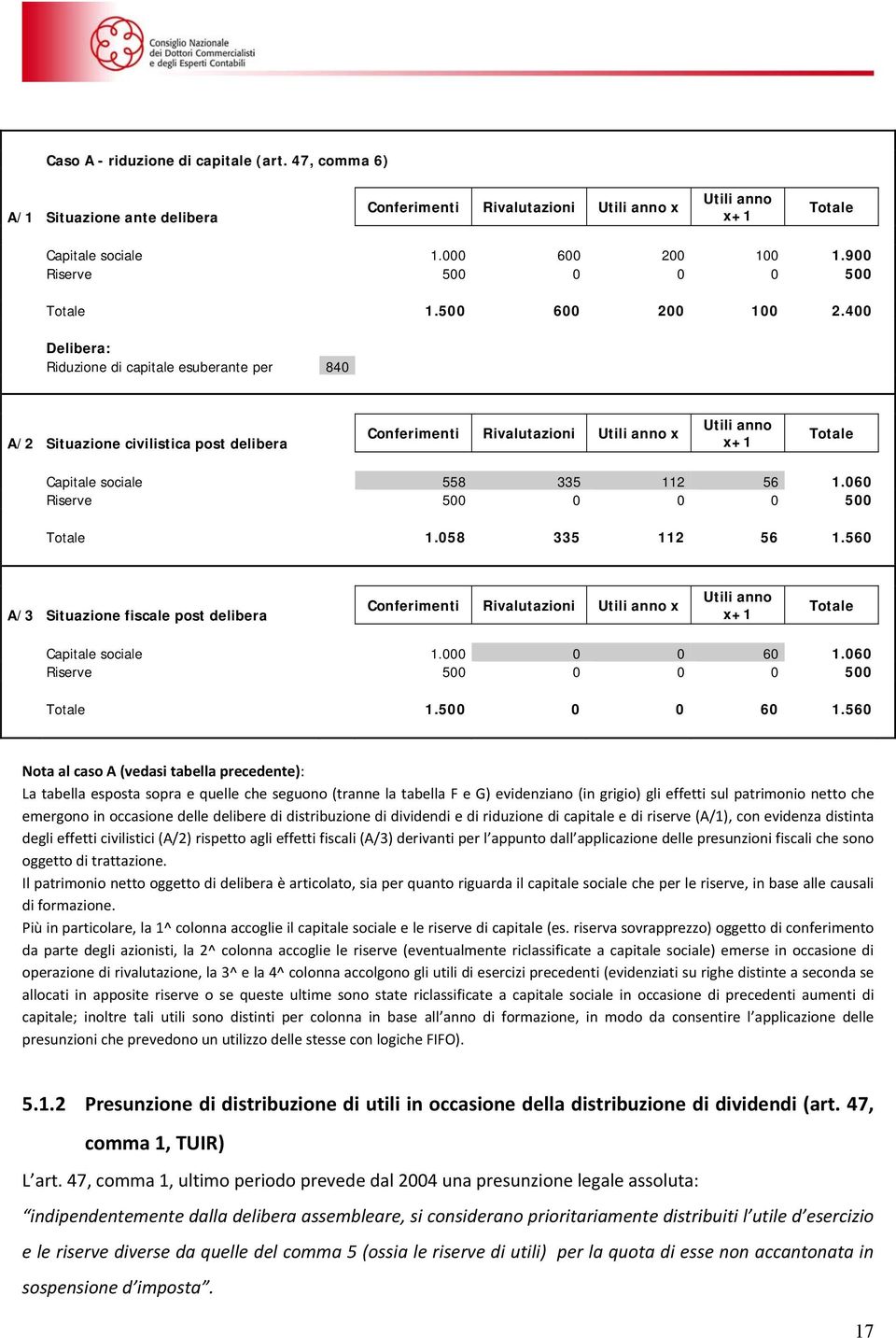 400 Delibera: Riduzione di capitale esuberante per 840 A/2 Situazione civilistica post delibera Conferimenti Rivalutazioni Utili anno x Utili anno x+1 Totale Capitale sociale 558 335 112 56 1.