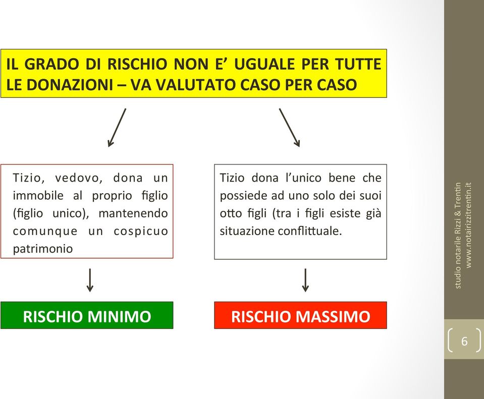 comunque un cospicuo patrimonio RISCHIO MINIMO Tizio dona l unico bene che possiede