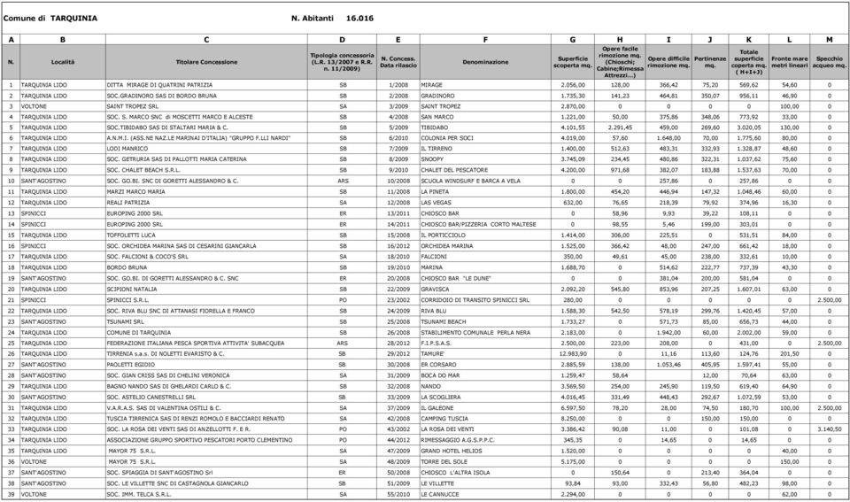 221,00 50,00 375,86 348,06 773,92 33,00 0 5 TARQUINIA LIDO SOC.TIBIDABO SAS DI STALTARI MARIA & C. SB 5/2009 TIBIDABO 4.101,55 2.291,45 459,00 269,60 3.020,05 130,00 0 6 TARQUINIA LIDO A.N.M.I. (ASS.