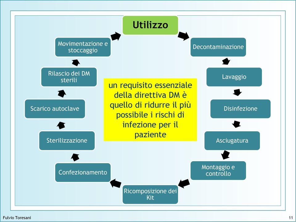 ridurre il più possibile i rischi di infezione per il paziente Lavaggio Disinfezione