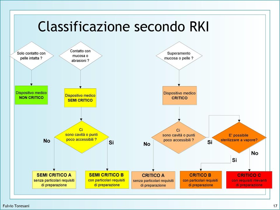 Sì No Ci sono cavità o punti poco accessibili? Sì E' possibile sterilizzare a vapore?