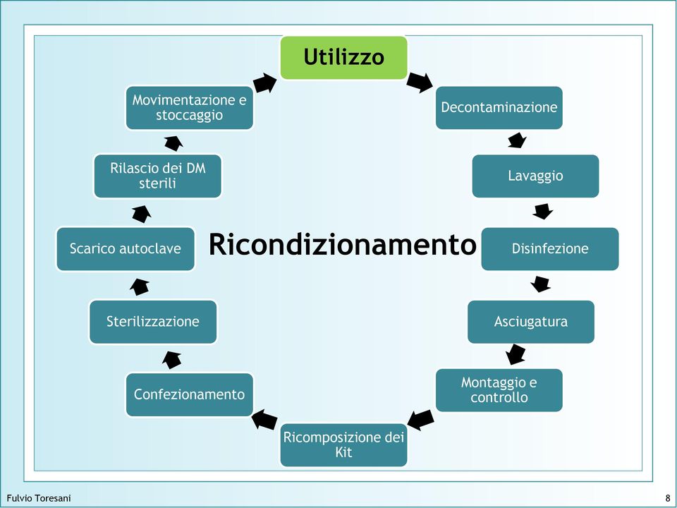 Ricondizionamento Disinfezione Sterilizzazione Asciugatura