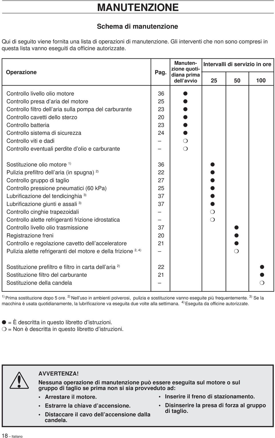 Manutenzione quotidiana prima dell avvio Intervalli di servizio in ore 25 50 100 Controllo livello olio motore 36 Controllo presa d aria del motore 25 Controllo filtro dell aria sulla pompa del