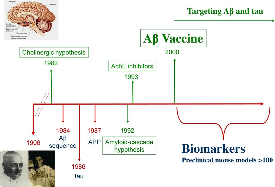 1987 Aβ sequence 1986 tau 1992 APP