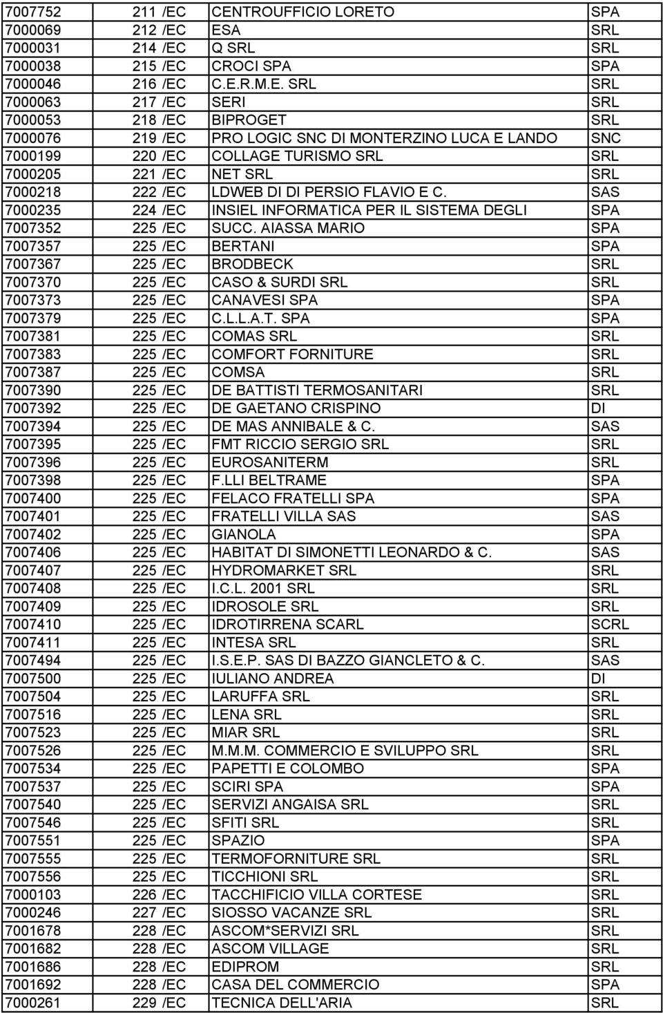 7000076 219 /EC PRO LOGIC SNC DI MONTERZINO LUCA E LANDO SNC 7000199 220 /EC COLLAGE TURISMO SRL SRL 7000205 221 /EC NET SRL SRL 7000218 222 /EC LDWEB DI DI PERSIO FLAVIO E C.