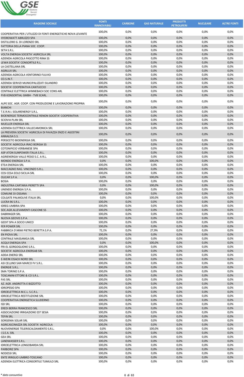 ALPE SOC. AGR. COOP. CON PRODUZIONE E LAVORAZIONE PROPRIA BIANCHI T.E.R.N.I. SOLARENERGY S.R.L. BIOENERGIE TERMOCENTRALE RENON SOCIETA' COOPERATIVA SCIOVIA PLAN SRL MUELLER ENERGIA SRL AZIENDA ELETTRICA VALLECAMONICA SRL LA PREVIERA SOCIETA' AGRICOLA DI FAVAZZA ENZO E AGOSTINI ANNALISA S.