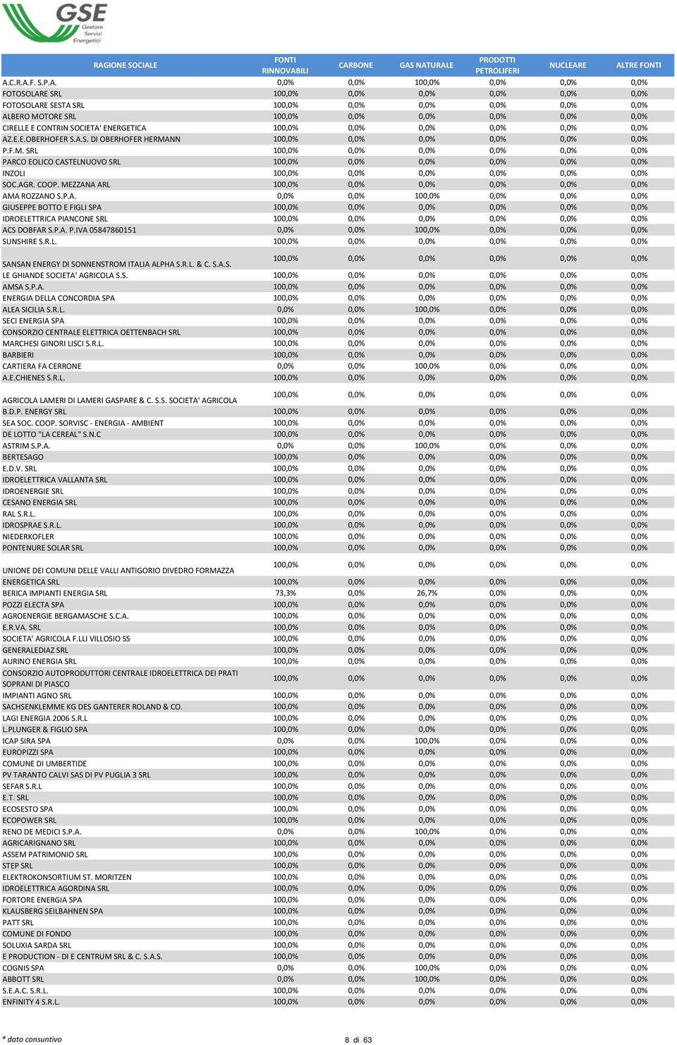 R.L. SANSAN ENERGY DI SONNENSTROM ITALIA ALPHA S.R.L. & C. S.A.S. LE GHIANDE SOCIETA' AGRICOLA S.S. AMSA S.P.A. ENERGIA DELLA CONCORDIA SPA ALEA SICILIA S.R.L. 0,0% 0,0% 100,0% 0,0% 0,0% 0,0% SECI ENERGIA SPA CONSORZIO CENTRALE ELETTRICA OETTENBACH SRL MARCHESI GINORI LISCI S.