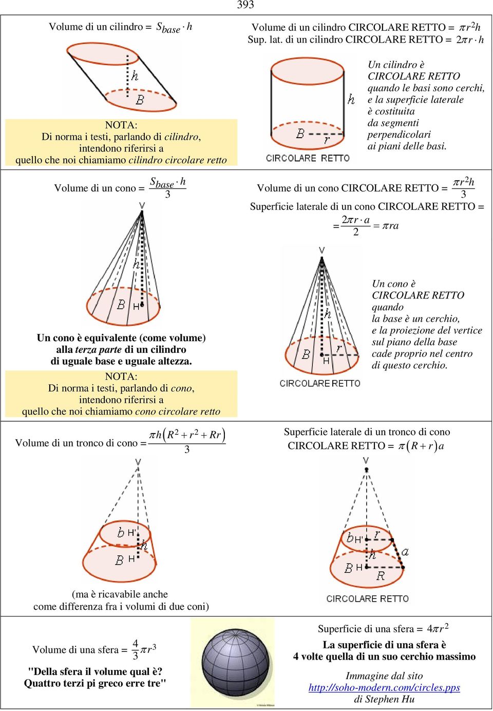 Volume di un cono = Sbase h π rh Volume di un cono CIRCOLARE RETTO = Superficie laterale di un cono CIRCOLARE RETTO = = π r a = π ra Un cono è equivalente (come volume) alla terza parte di un