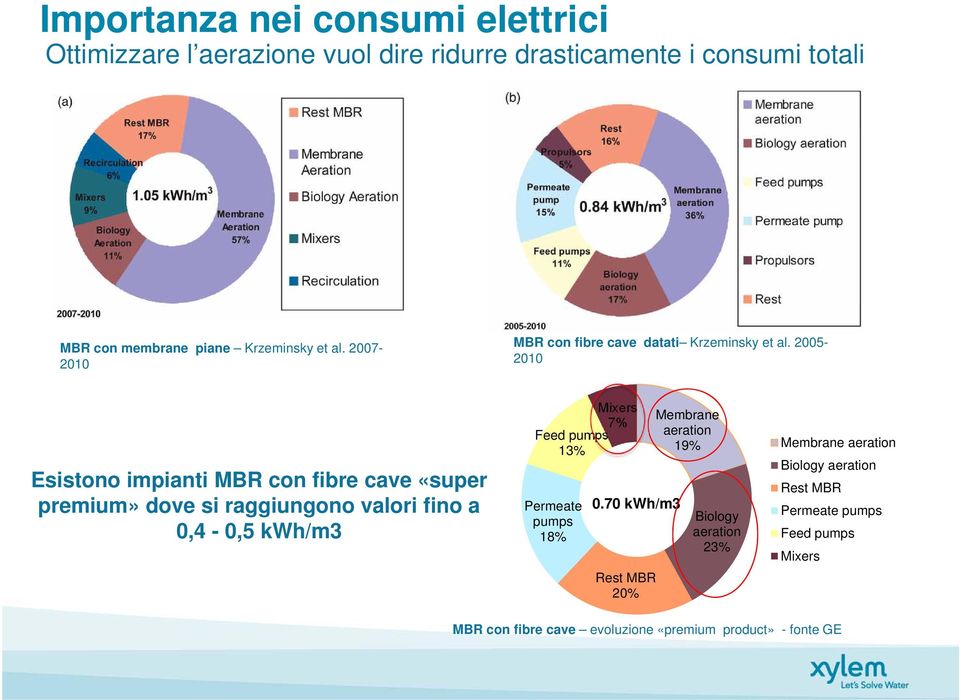 2005-2010 Esistono impianti MBR con fibre cave «super premium» dove si raggiungono valori fino a 0,4-0,5 kwh/m3 Mixers 7% Feed pumps 13%