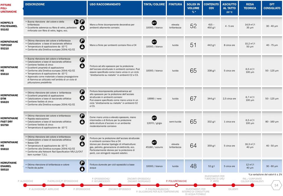 10000 / bianco elevata brillantezza 52 415 450 g/l 4-5 ore 14,9 m 2 /l 35 μm 30-40 μm HEMPATHANE TOPCOAT 55210 Ottima ritenzione del colore e brillantezza Catalizzatore a base di isocianato alifatico