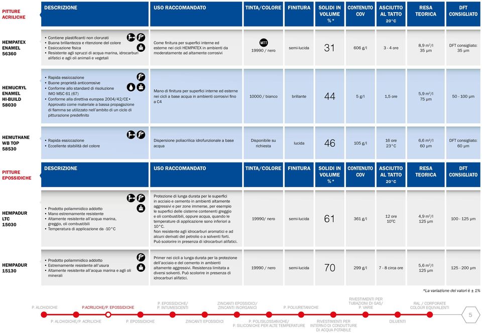 /l 35 μm : 35 μm HEMUCRYL ENAMEL HI-BUILD 58030 Buone proprietà anticorrosive Conforme allo standard di risoluzione IMO MSC 61 (67) Conforme alla direttiva europea 2004/42/CE Approvato come materiale