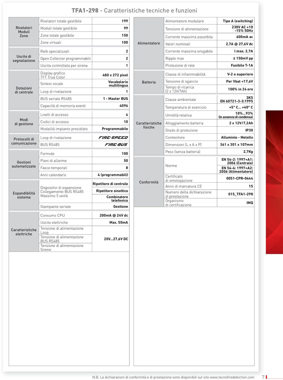 Display grafico TFT True Color Sintesi vocale 480 x 272 pixel Vocabolario multilingua Loop di rivelazione 1 BUS seriale RS485 1 - Master BUS Capacità di memoria eventi 4096 Livelli di accesso 4