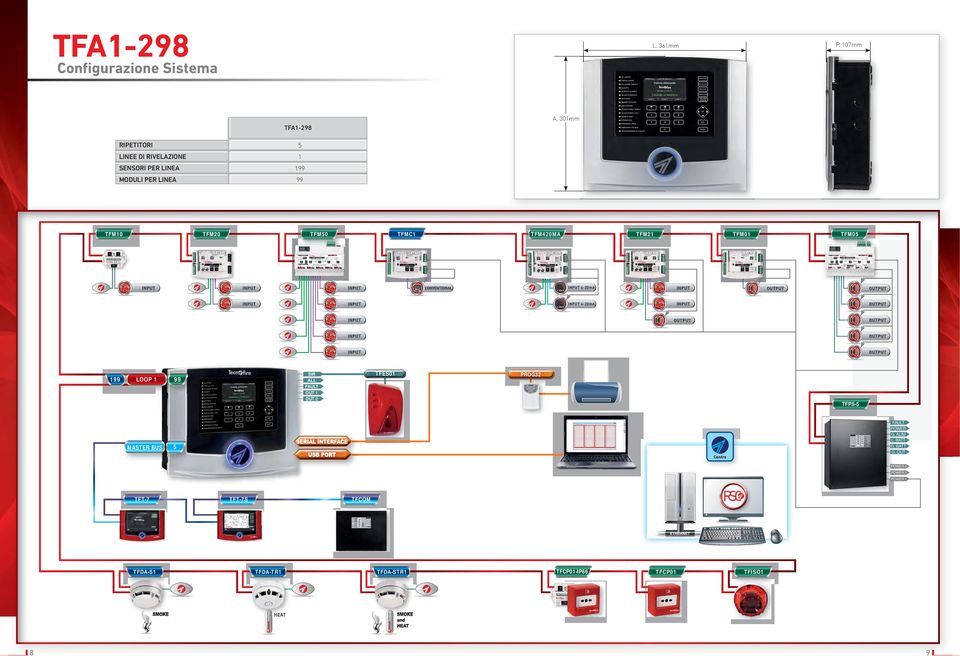 TFM01 TFM05 4-20mA 4-20mA 4-20mA 4-20mA 199 LOOP 1 99 SIR ALL FAULT OUT 1 OUT 2 TFES01 PROG32 TFPS-5 MASTER BUS 5 FAULT POWER G.