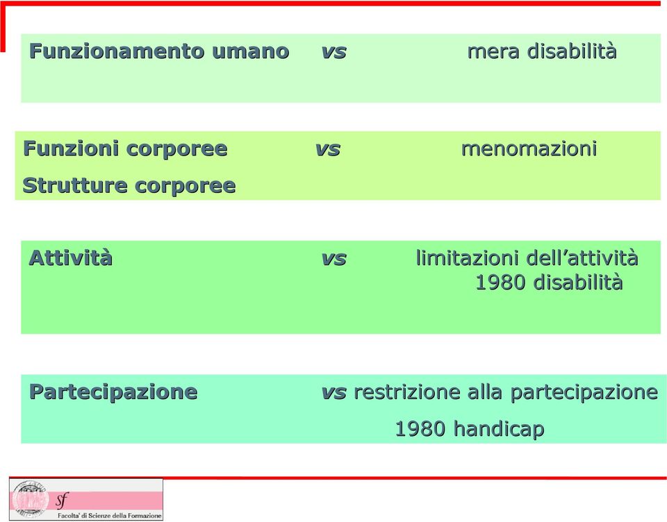 vs limitazioni dell attivit attività 1980 disabilità