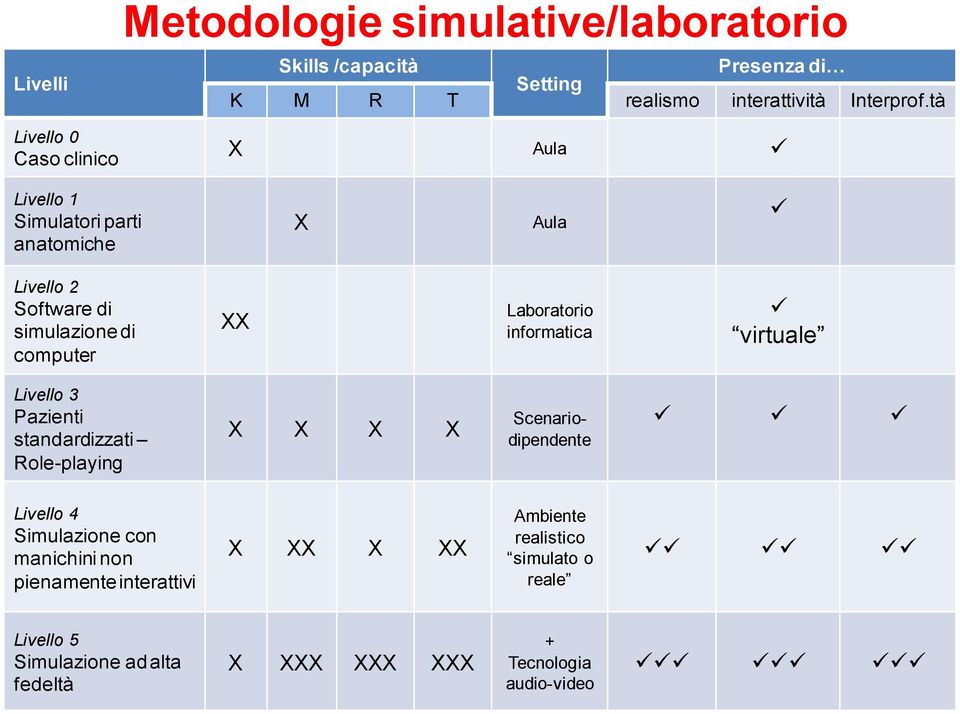 Laboratorio informatica virtuale Livello 3 Pazienti standardizzati Role-playing X X X X Scenariodipendente Livello 4 Simulazione con