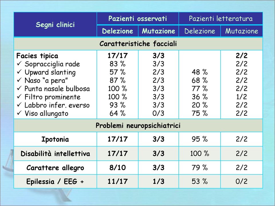 % 87 % 100 % 100 % 93 % 64 % 3/3 3/3 2/3 2/3 3/3 3/3 3/3 0/3 Problemi neuropsichiatrici 48 % 68 % 77 % 36 % 20 % 75 % 2/2 2/2 2/2 2/2 2/2