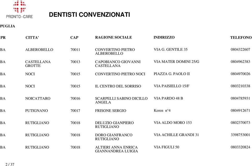 PAOLO II 0804970026 BA NOCI 70015 IL CENTRO DEL SORRISO VIA PAISIELLO 15/F 0803210338 BA NOICATTARO 70016 SCARPELLI SABINO DICILLO ANGELA VIA PARDO 48 B 0804785931 BA