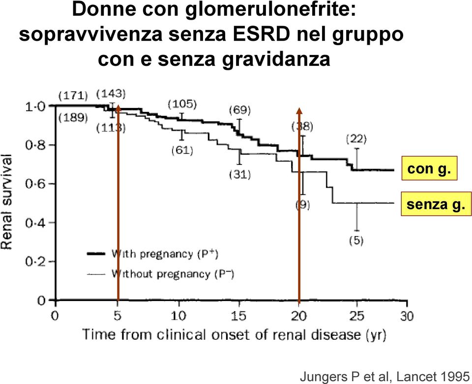 gruppo con e senza gravidanza