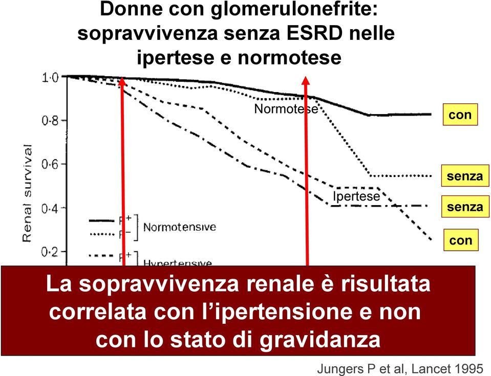 sopravvivenza renale è risultata correlata con l ipertensione