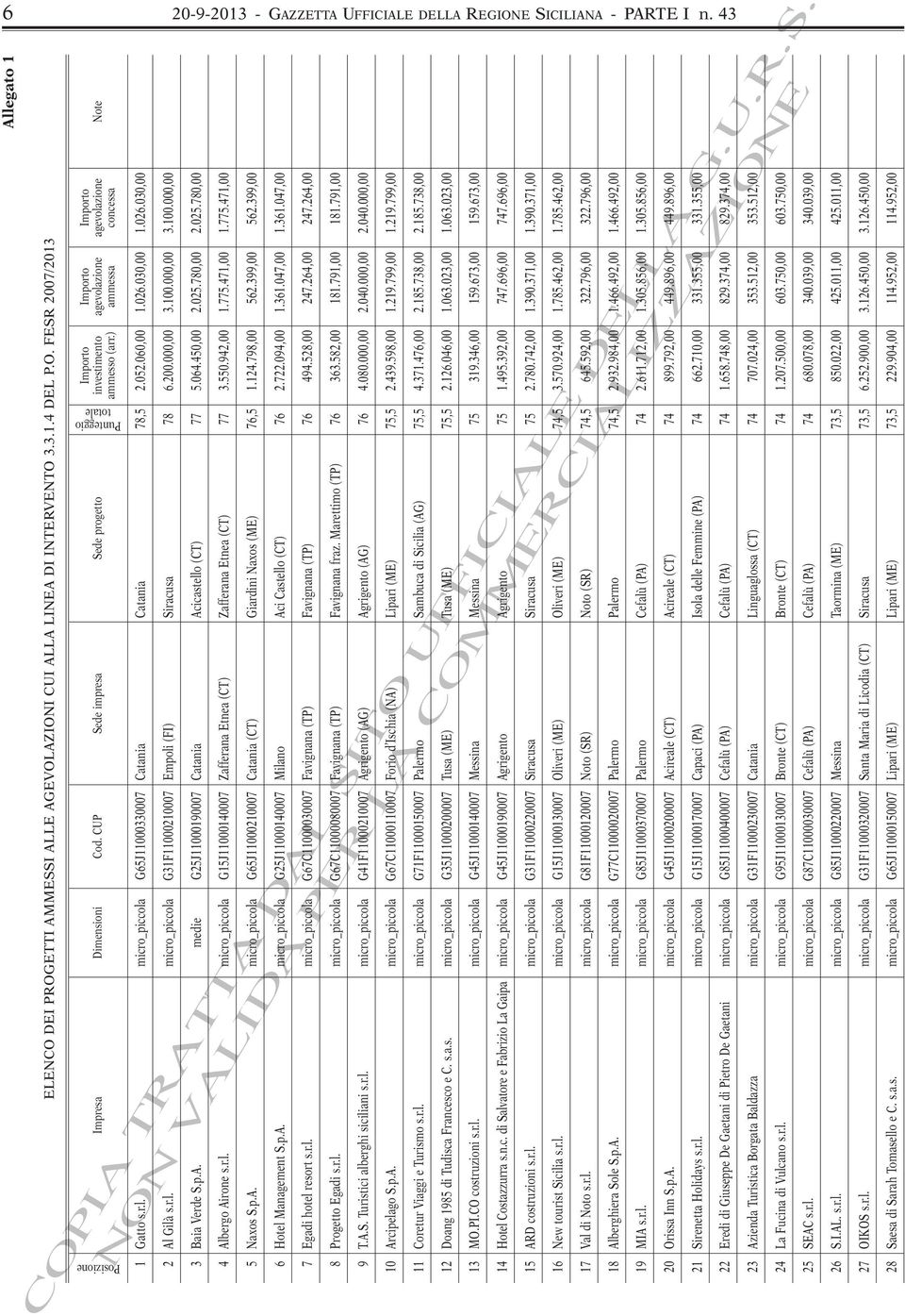 r.l. micro_piccola G31F11000210007 Empoli (FI) Siracusa 78 6.200.000,00 3.100.000,00 3.100.000,00 3 Baia Verde S.p.A. medie G25J11000190007 Catania Acicastello (CT) 77 5.064.450,00 2.025.