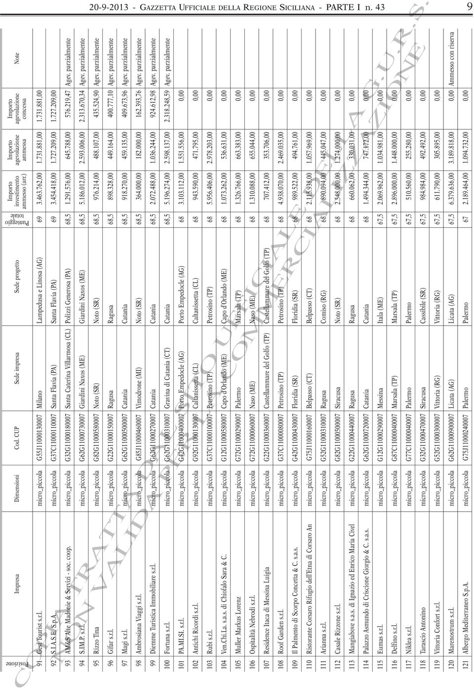 coop. micro_piccola G32G11000180007 Santa Caterina Villarmosa (CL) Polizzi Generosa (PA) 68,5 1.291.576,00 645.788,00 576.219,47 Agev. parzialmente 94 S.IM.P. s.r.l. micro_piccola G62G11000730007 Giardini Naxos (ME) Giardini Naxos (ME) 68,5 5.