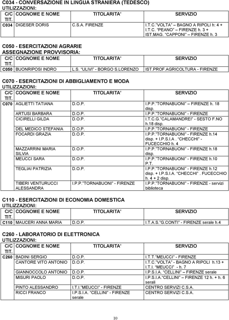 18 disp. ARTUSI BARBARA D.O.P. I.P.P. TORNABUONI - FIRENZE CICIRELLI GILDA D.O.P. I.T.C.G. CALAMANDREI - SESTO F.NO h.18 disp. DEL MEDICO STEFANIA D.O.P. I.P.P. TORNABUONI - FIRENZE FOCARDI GRAZIA D.