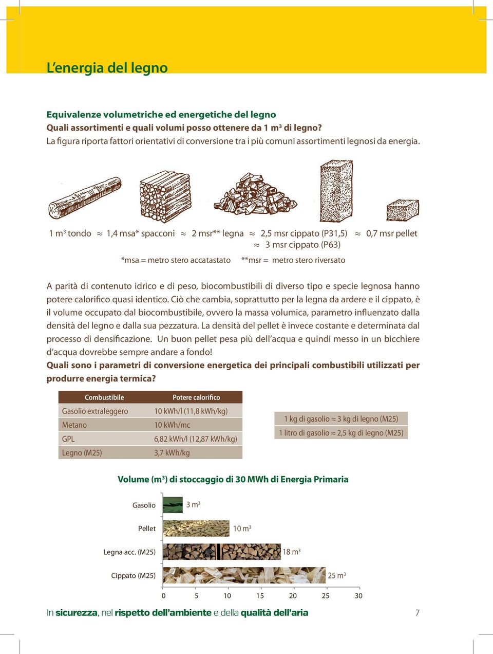 1 m 3 tondo 1,4 msa* spacconi 2 msr** legna 2,5 msr cippato (P31,5) 0,7 msr pellet 3 msr cippato (P63) *msa = metro stero accatastato **msr = metro stero riversato A parità di contenuto idrico e di