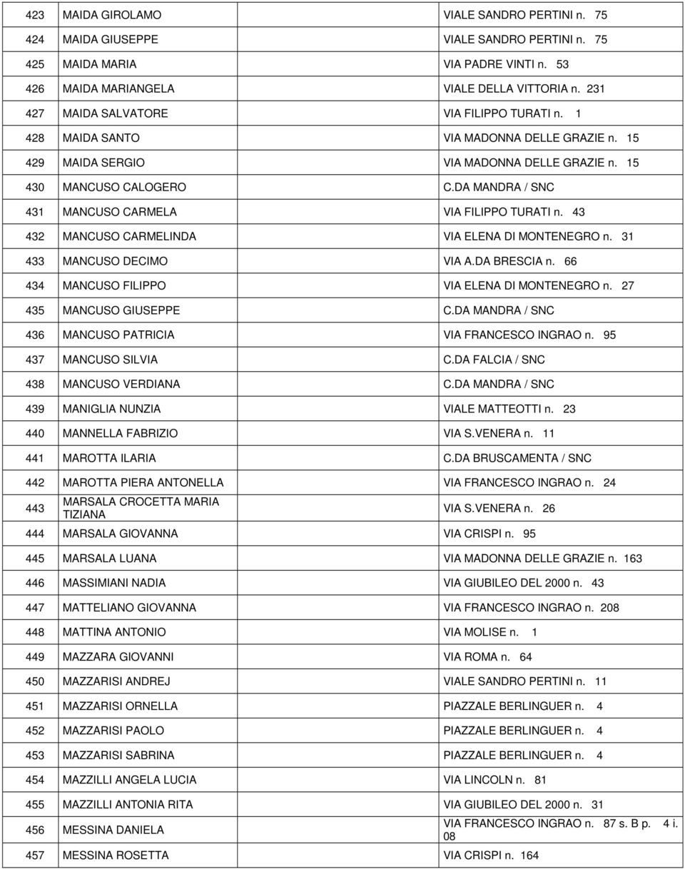 DA MANDRA / SNC 431 MANCUSO CARMELA VIA FILIPPO TURATI n. 43 432 MANCUSO CARMELINDA VIA ELENA DI MONTENEGRO n. 31 433 MANCUSO DECIMO VIA A.DA BRESCIA n.