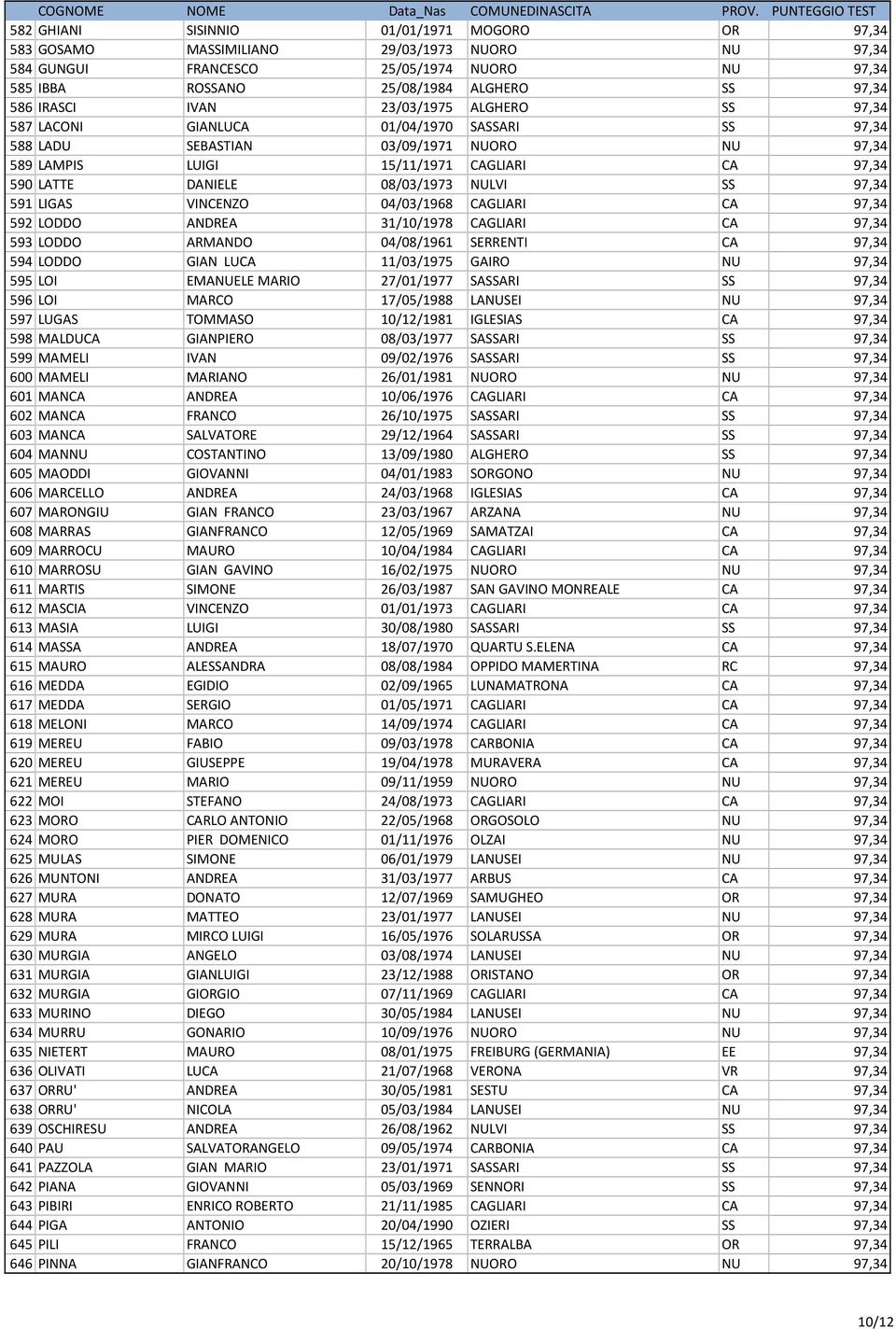 08/03/1973 NULVI SS 97,34 591 LIGAS VINCENZO 04/03/1968 CAGLIARI CA 97,34 592 LODDO ANDREA 31/10/1978 CAGLIARI CA 97,34 593 LODDO ARMANDO 04/08/1961 SERRENTI CA 97,34 594 LODDO GIAN LUCA 11/03/1975