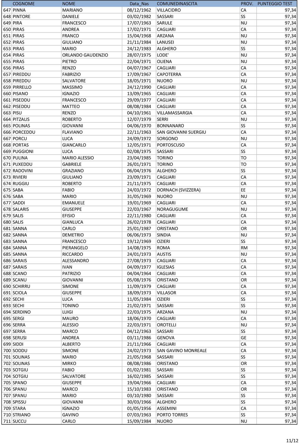 22/04/1971 OLIENA NU 97,34 656 PIRAS RENZO 04/07/1967 CAGLIARI CA 97,34 657 PIREDDU FABRIZIO 17/09/1967 CAPOTERRA CA 97,34 658 PIREDDU SALVATORE 18/05/1971 NUORO NU 97,34 659 PIRRELLO MASSIMO