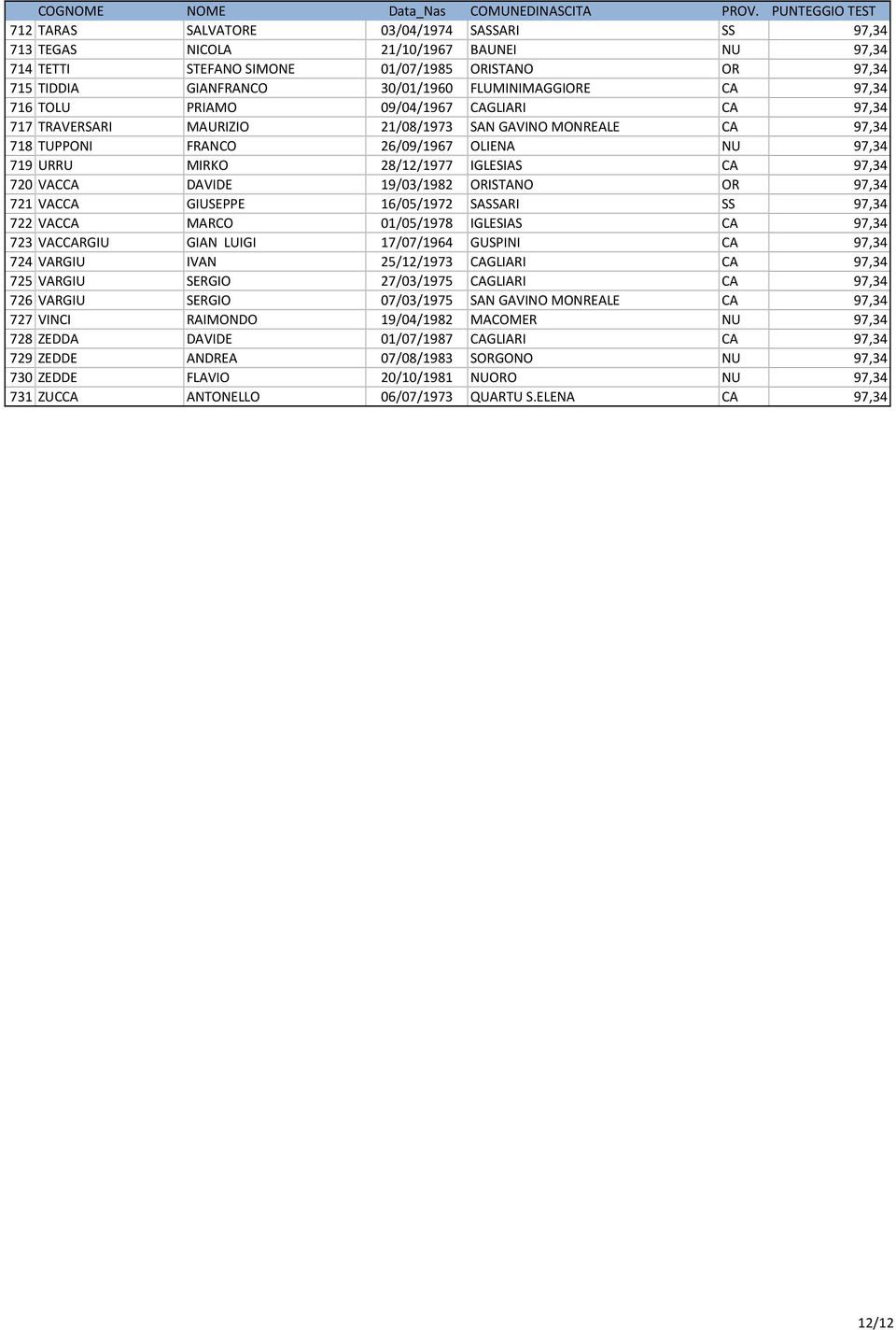 97,34 720 VACCA DAVIDE 19/03/1982 ORISTANO OR 97,34 721 VACCA GIUSEPPE 16/05/1972 SASSARI SS 97,34 722 VACCA MARCO 01/05/1978 IGLESIAS CA 97,34 723 VACCARGIU GIAN LUIGI 17/07/1964 GUSPINI CA 97,34