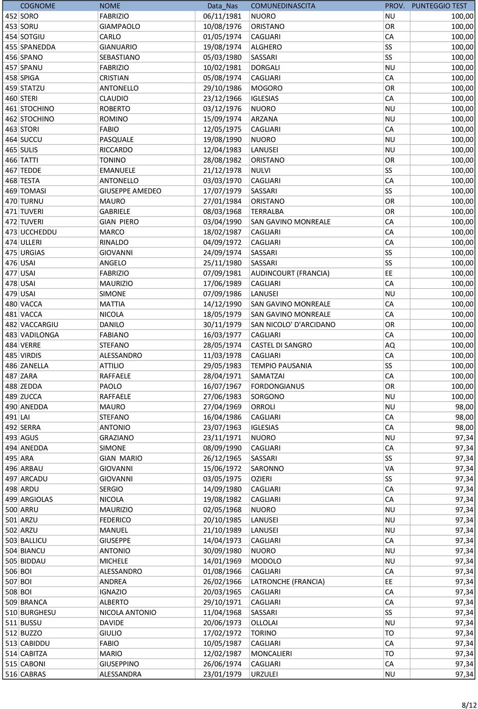 STERI CLAUDIO 23/12/1966 IGLESIAS CA 100,00 461 STOCHINO ROBERTO 03/12/1976 NUORO NU 100,00 462 STOCHINO ROMINO 15/09/1974 ARZANA NU 100,00 463 STORI FABIO 12/05/1975 CAGLIARI CA 100,00 464 SUCCU