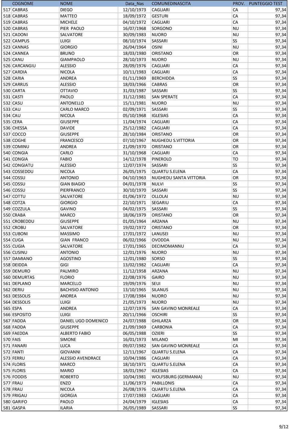 28/10/1973 NUORO NU 97,34 526 CARCANGIU ALESSIO 28/09/1976 CAGLIARI CA 97,34 527 CARDIA NICOLA 10/11/1983 CAGLIARI CA 97,34 528 CARIA ANDREA 01/11/1969 BERCHIDDA SS 97,34 529 CARRUS ALESSIO