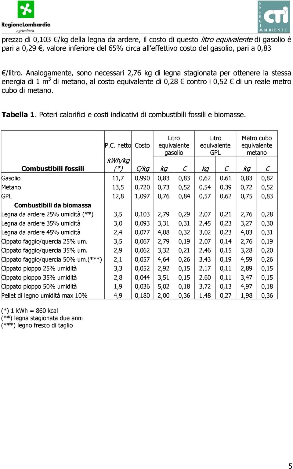 Poteri calorifici e costi indicativi di combustibili fossili e biomasse. Co