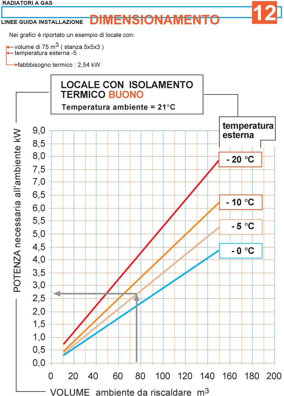 21 C POTENZA necessaria all'ambiente kw 9,0 8,5 8,0 7,5 7,0 6,5 6,0 5,5 5,0 4,5 4,0 3,5 3,0 2,5 2,0 1,5 1,0 0,5