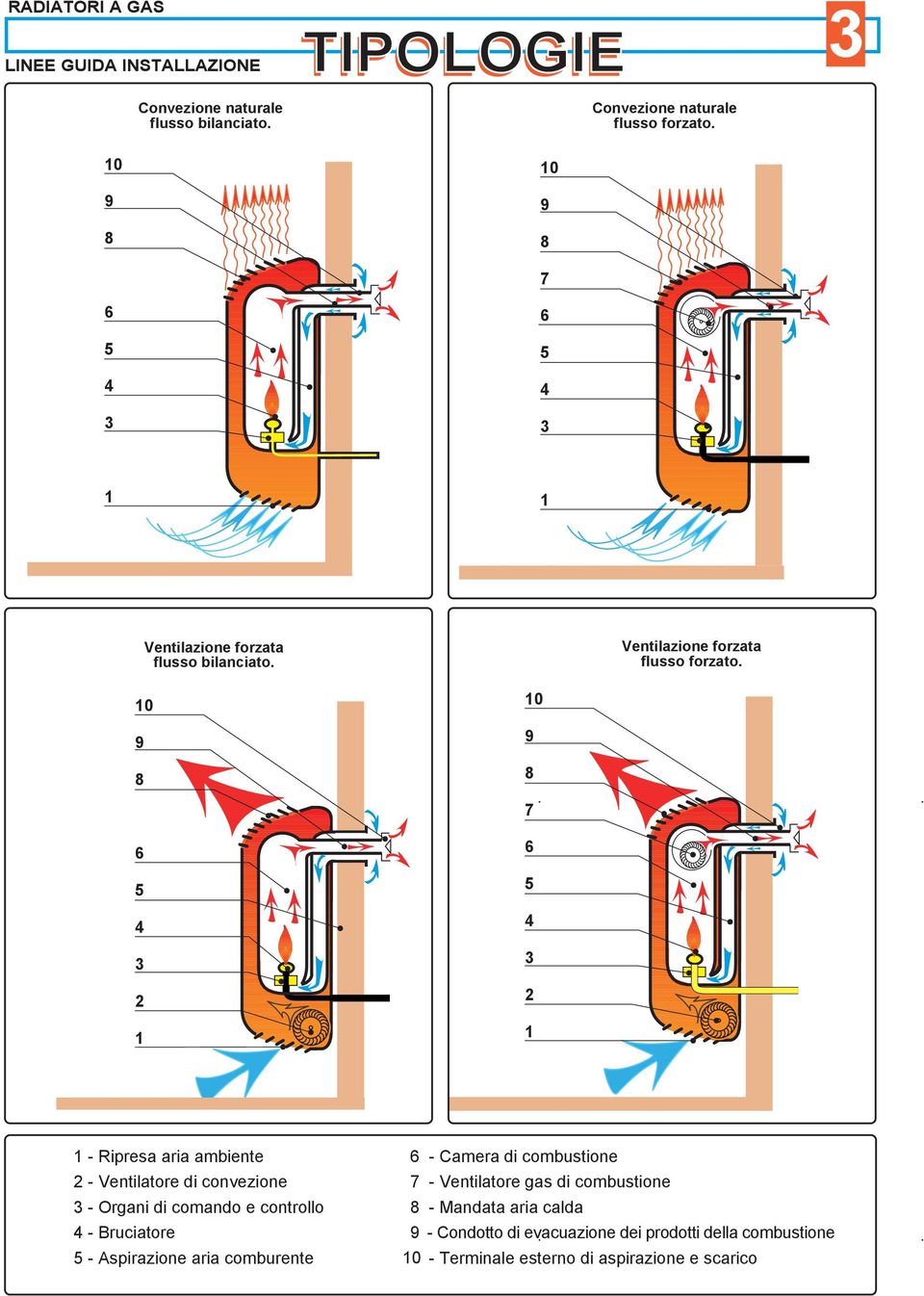 10 9 8 10 9 8 7 6 5 4 3 2 1 6 5 4 3 2 1 1 - Ripresa aria ambiente 6 - Camera di combustione 2 - Ventilatore di convezione 7 - Ventilatore gas