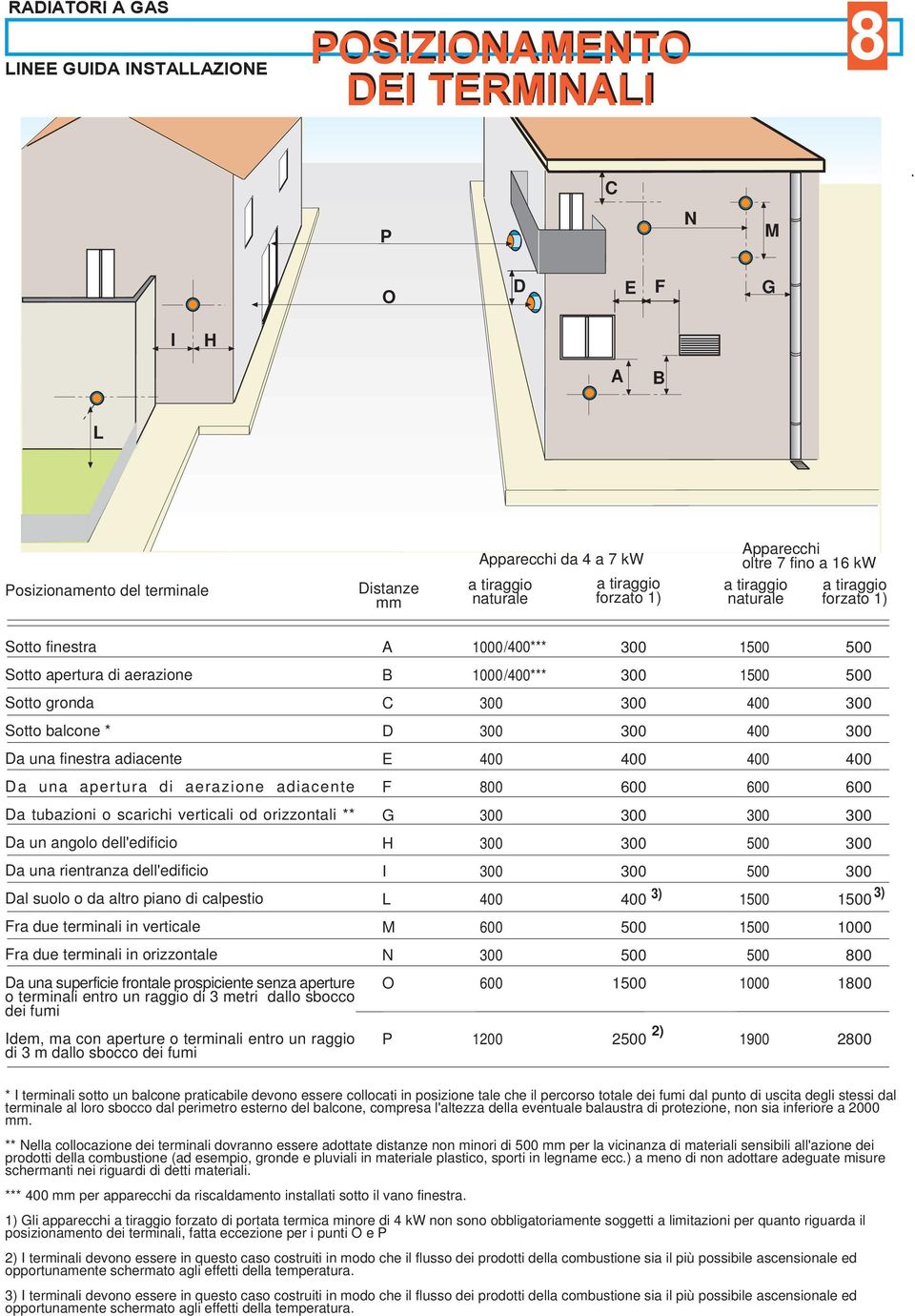 400 400 400 400 Da una apertura di aerazione adiacente F 800 600 600 600 Da tubazioni o scarichi verticali od orizzontali ** G Da un angolo dell'edificio H 500 Da una rientranza dell'edificio Dal