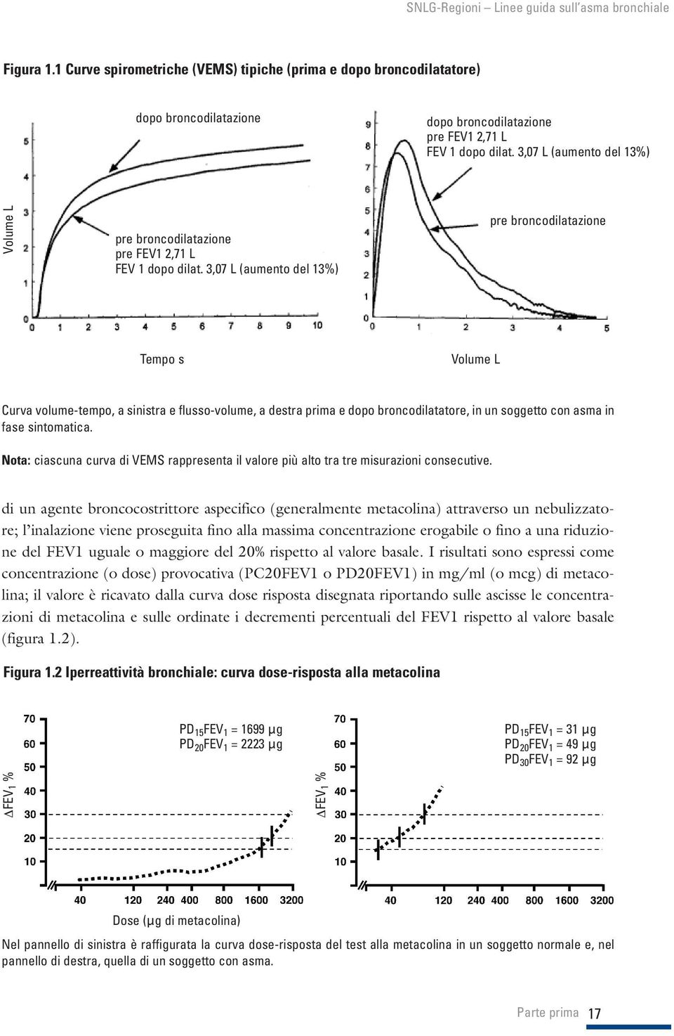 3,07 L (aumento del 13%) pre broncodilatazione Tempo s Volume L Curva volume-tempo, a sinistra e flusso-volume, a destra prima e dopo broncodilatatore, in un soggetto con asma in fase sintomatica.