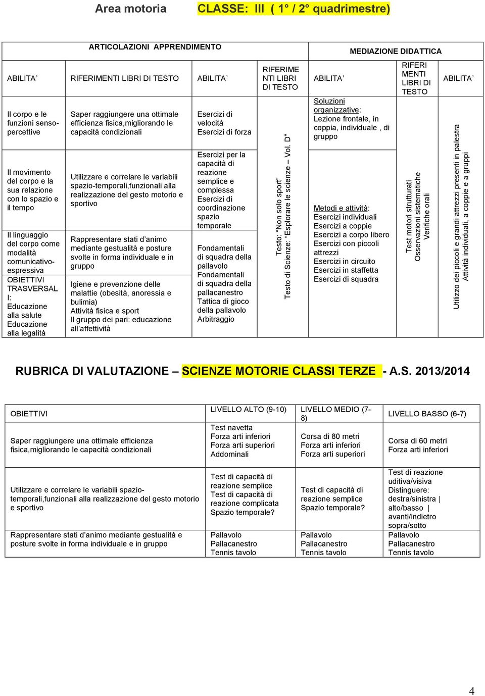 spazio-temporali,funzionali alla realizzazione del gesto motorio e sportivo Rappresentare stati d animo mediante gestualità e posture svolte in forma individuale e in Igiene e prevenzione delle