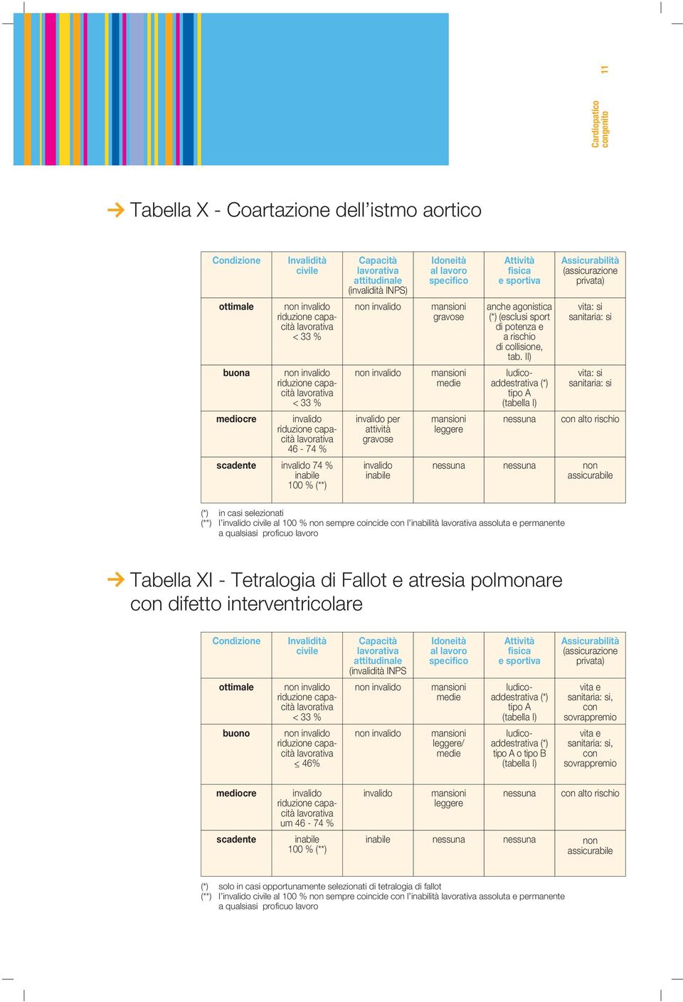 II) tipo A in casi selezionati (**) l al 100 % sempre coincide l inabilità assoluta e permanente Tabella XI - Tetralogia di Fallot e