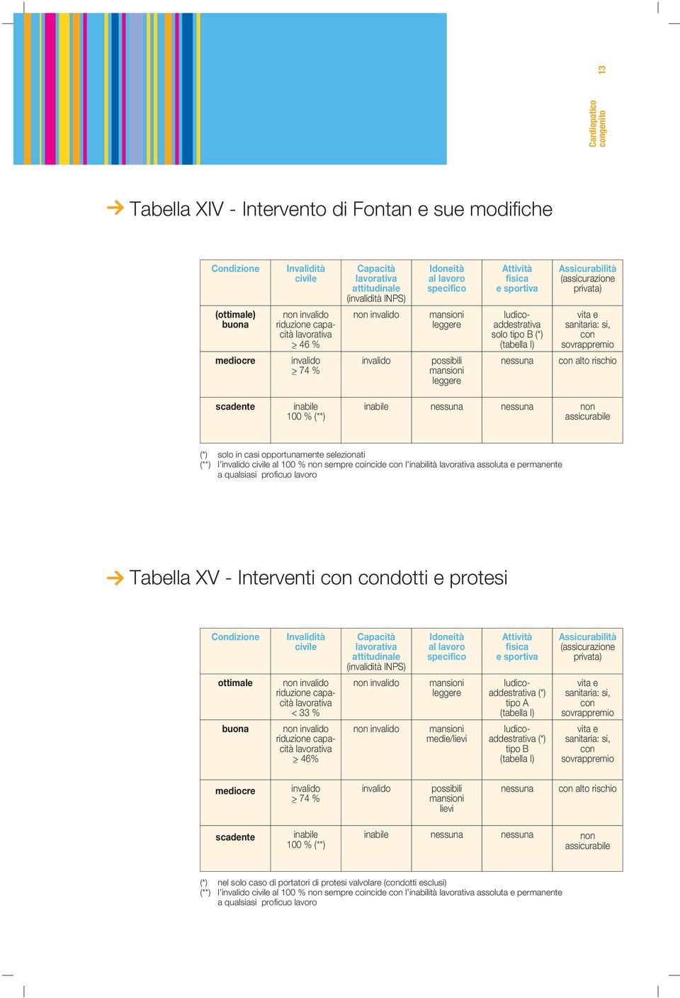 Tabella XV - Interventi dotti e protesi ottimale > 46% /lievi tipo A tipo B > 74 % possibili lievi nel solo