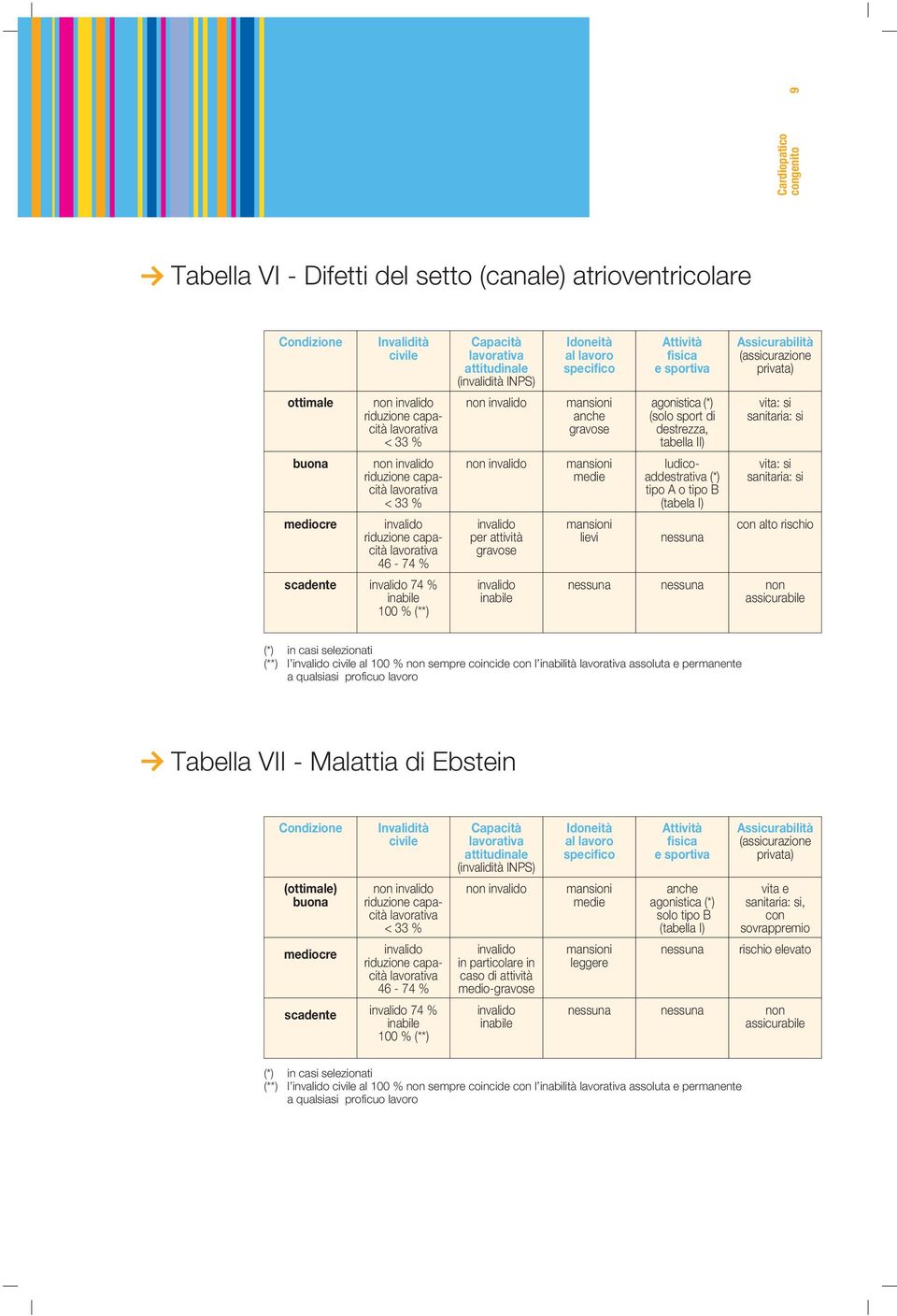 inabilità assoluta e permanente Tabella VII - Malattia di Ebstein (ottimale) 46-74 % 74 % in particolare in caso di attività
