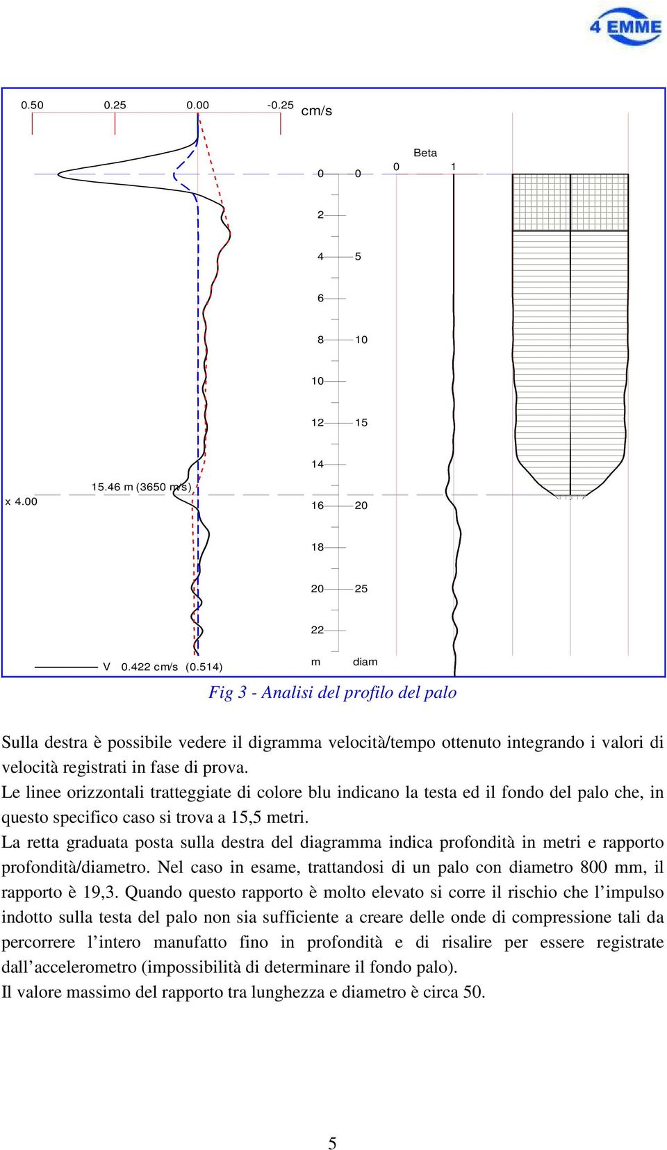 Le linee orizzontali tratteggiate di colore blu indicano la testa ed il fondo del palo che, in questo specifico caso si trova a 15,5 metri.