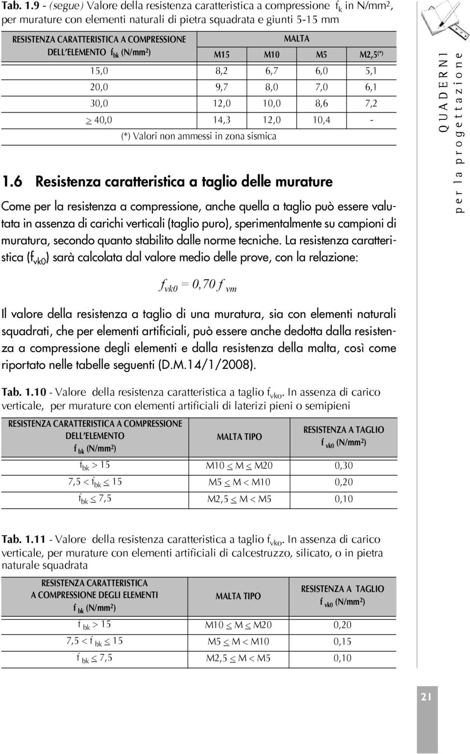 ELEMENTO f bk (N/mm 2 ) MALTA M15 M10 M5 M2,5 (*) 15,0 8,2 6,7 6,0 5,1 20,0 9,7 8,0 7,0 6,1 30,0 12,0 10,0 8,6 7,2 > 40,0 14,3 12,0 10,4 - (*) Valori non ammessi in zona sismica 1.