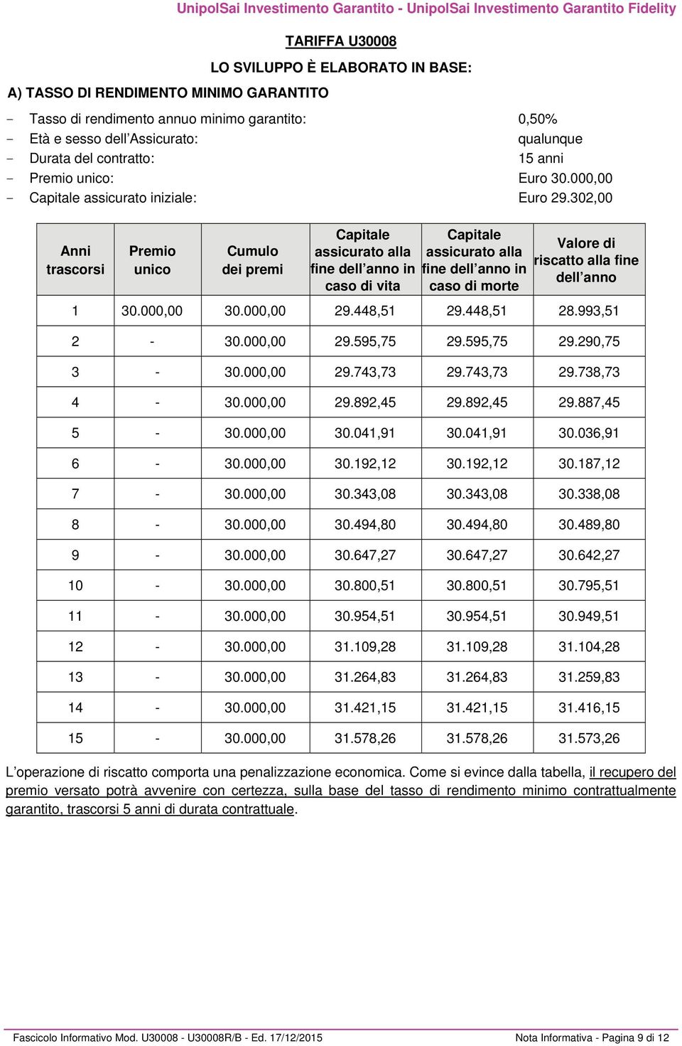 302,00 Anni trascorsi Premio unico Cumulo dei premi Capitale assicurato alla fine dell anno in caso di vita Capitale assicurato alla fine dell anno in caso di morte Valore di riscatto alla fine dell