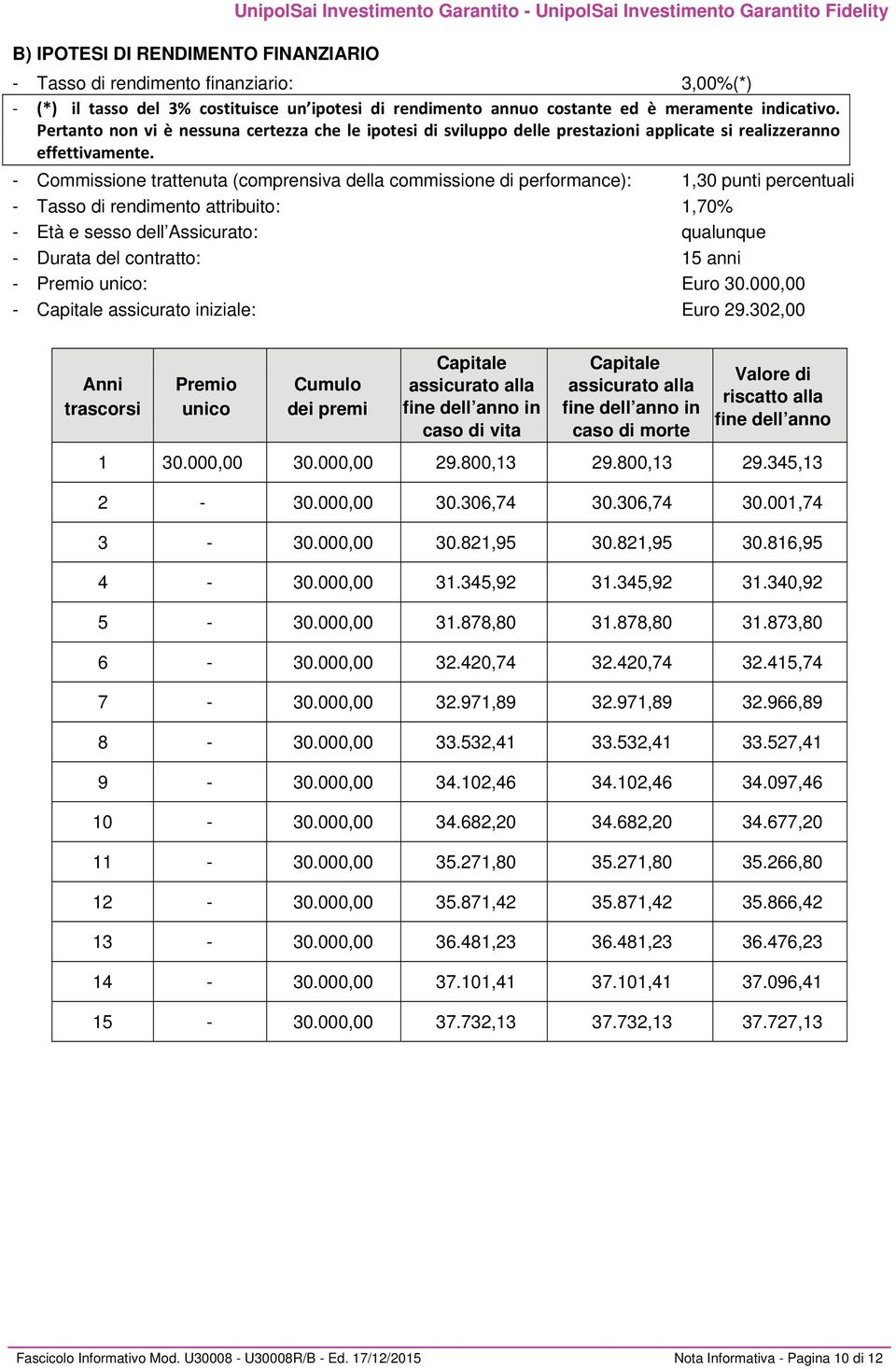 - Commissione trattenuta (comprensiva della commissione di performance): 1,30 punti percentuali - Tasso di rendimento attribuito: 1,70% - Età e sesso dell Assicurato: qualunque - Durata del